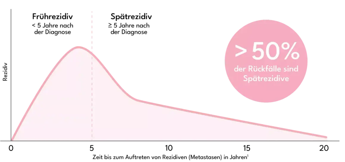 Grafik zeigt, wie schnell sich Brustkrebs entwickeln kann. Über 50% der Rückfälle sind Spätrezividive.