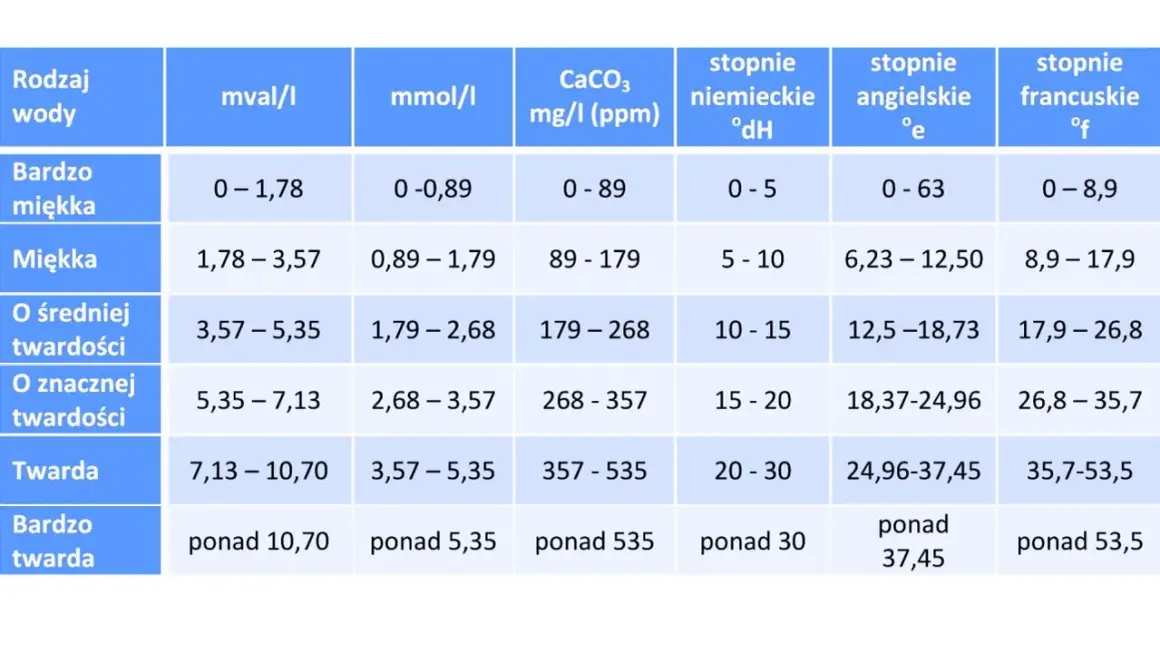 Tabela klasyfikuje twardość wody w różnych jednostkach: mval/l, mmol/l, mg/l (ppm), stopnie niemieckie (°dH), angielskie (°e) i francuskie (°f).