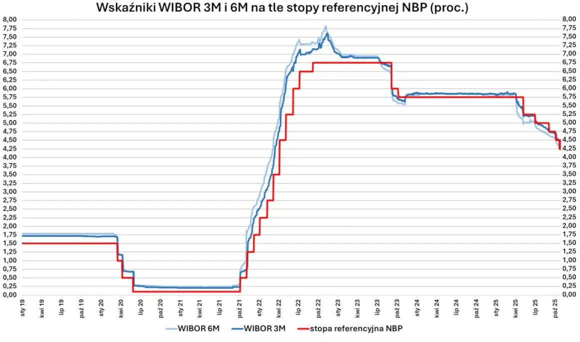 Wykres pokazuje, ile wynosi stopa procentowa WIBOR 3M i 6M na tle stopy referencyjnej NBP.