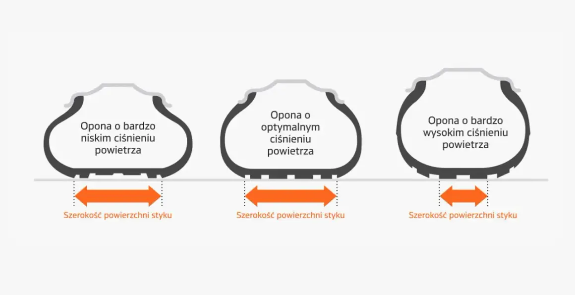 Porównanie opon: niskie ciśnienie (szeroki styk), optymalne ciśnienie (średni styk), wysokie ciśnienie (wąski styk). Jakie ciśnienie w oponach 205 55r16?