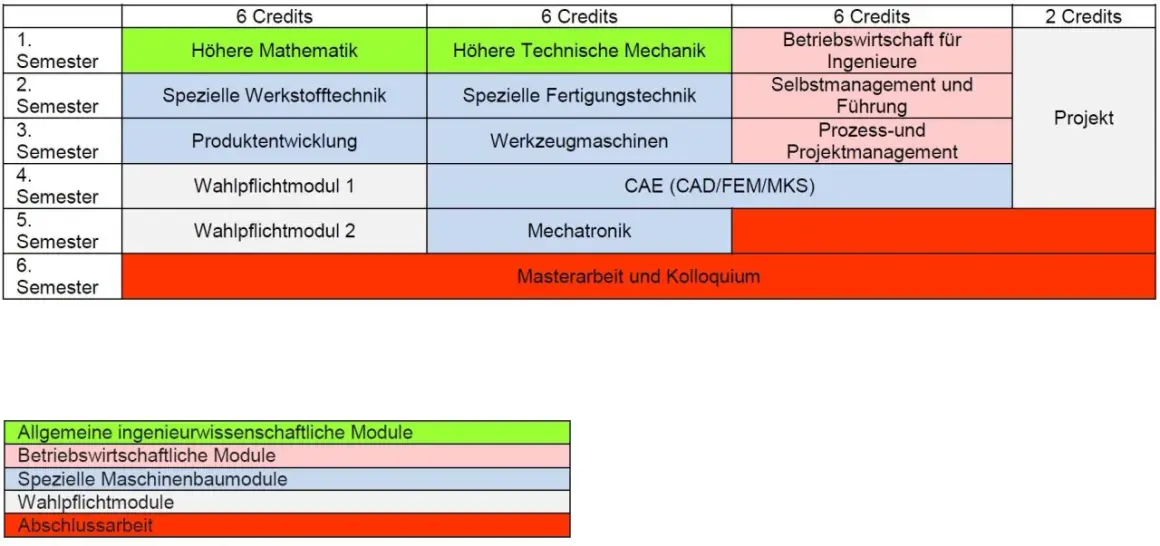 Studienplan für Maschinenbau berufsbegleitend: Module wie höhere Mathematik, Werkstofftechnik, Mechatronik und Projektmanagement über 6 Semester.