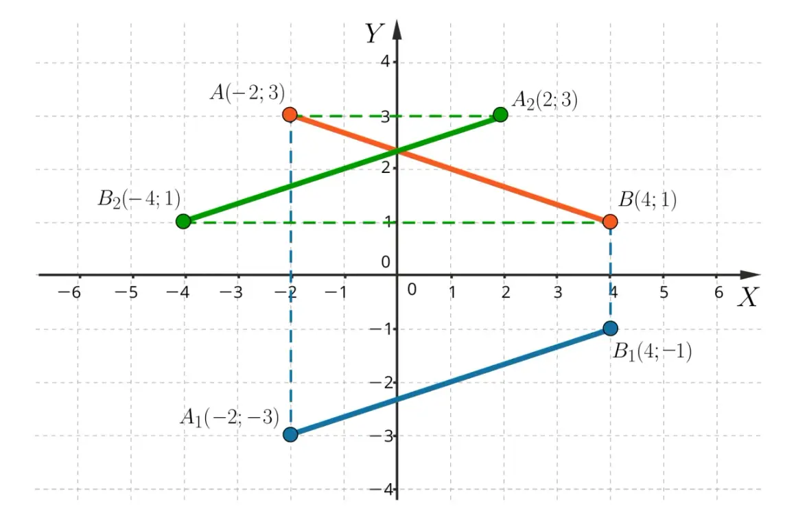 Punkty A(-2;3) i A1(-2;-3) oraz B(4;1) i B1(4;-1) ilustrują symetrię osiową względem osi X.