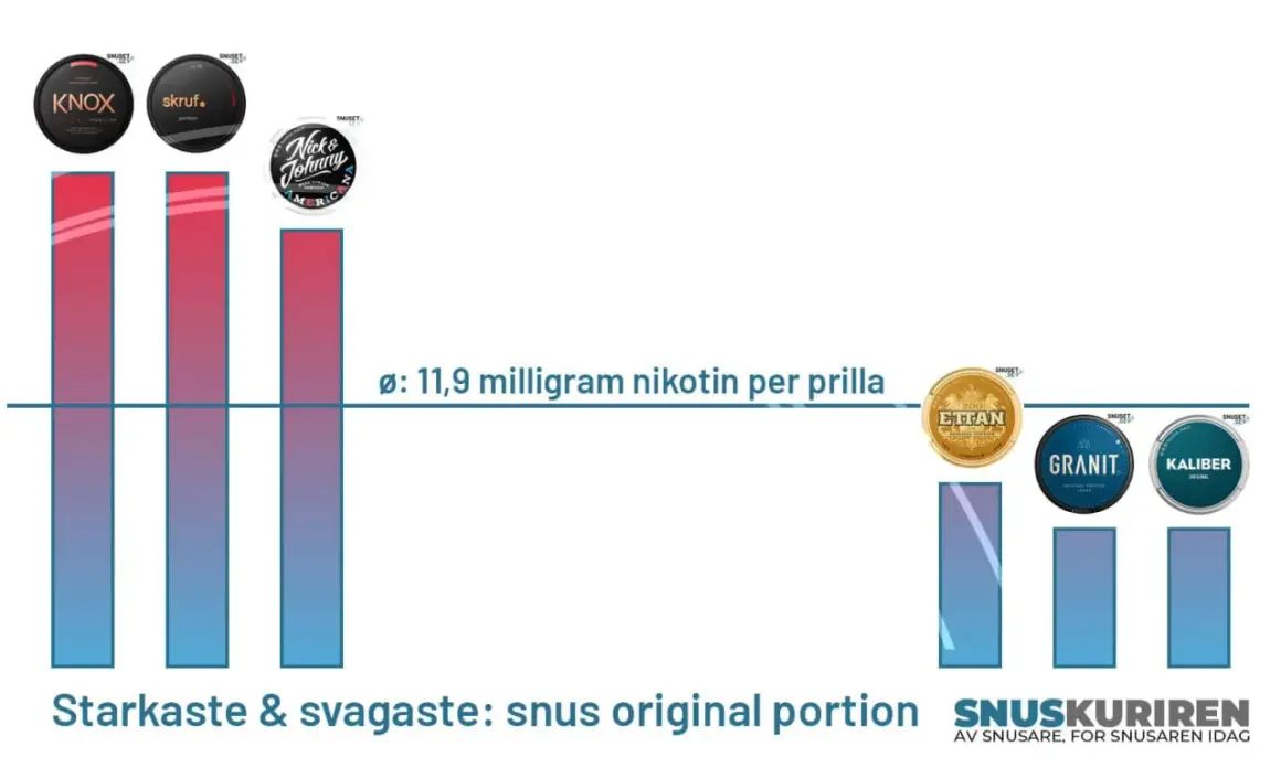 Graf som visar hur många snusar i Sverige som är starkast och svagast, med olika märken och nikotinhalt.