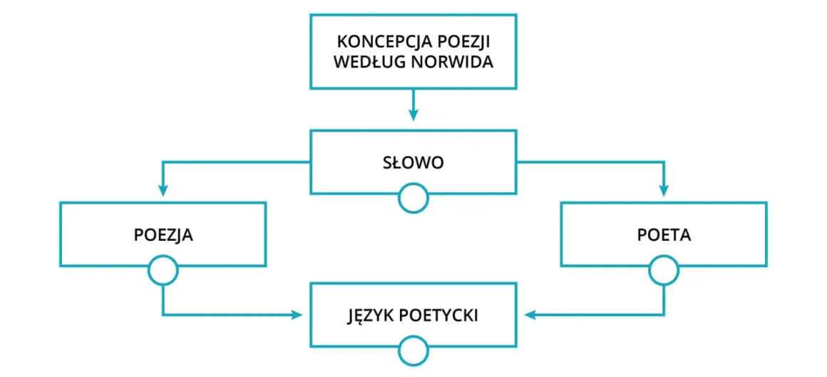Schemat Norwida: Koncepcja poezji. Słowo, poeta i język poetycki tworzą poezję.