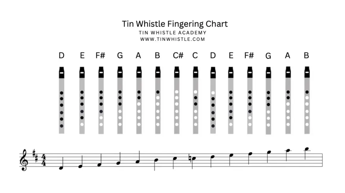 Grifftabelle für Tin Whistle mit Noten und Griffen für verschiedene Töne.