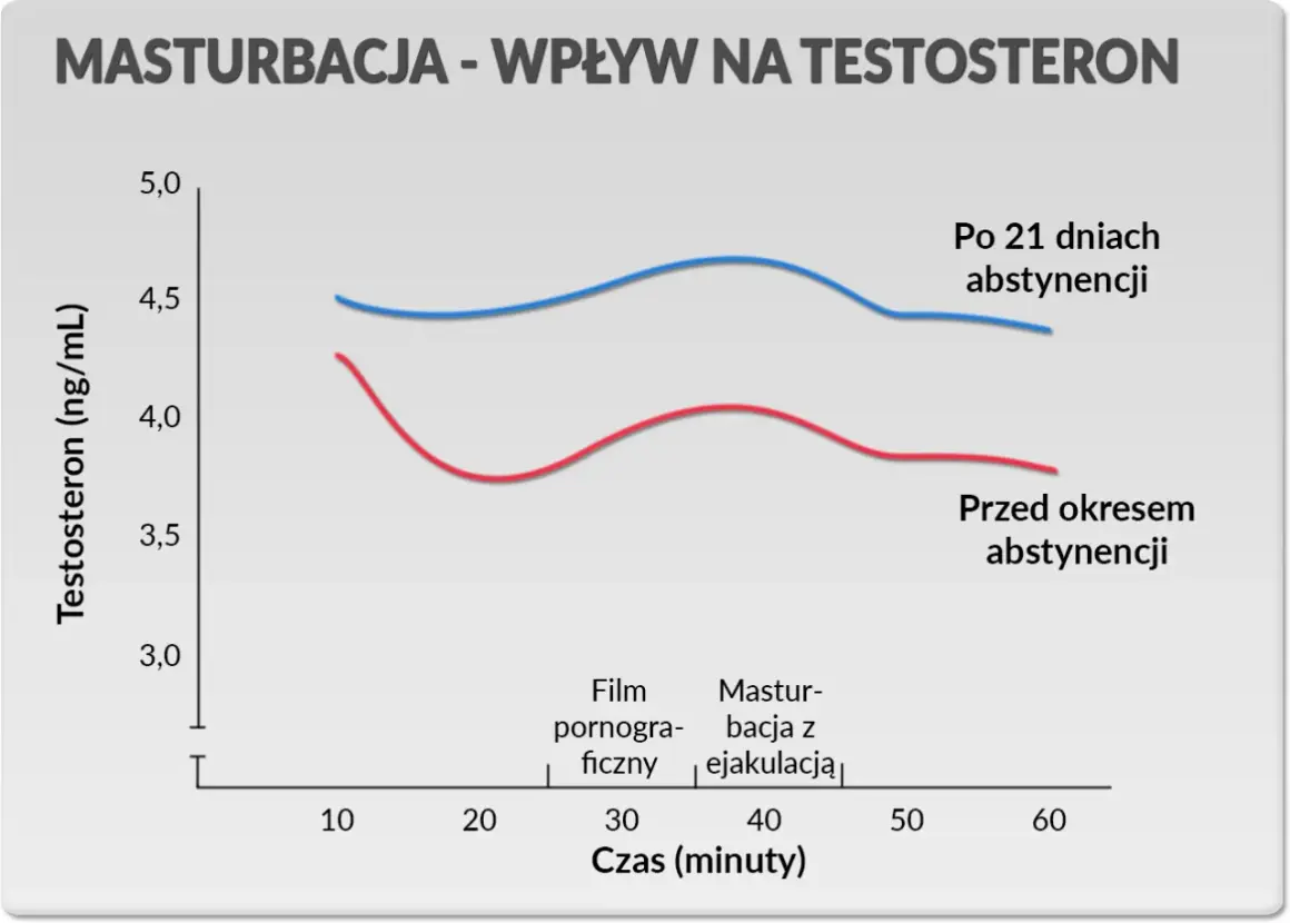 Wykres pokazuje, czy masturbacja obniża testosteron. Po 21 dniach abstynencji poziom testosteronu jest wyższy niż przed okresem abstynencji.