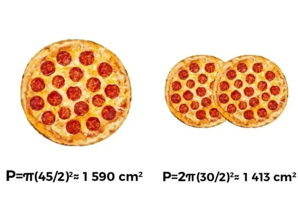 Jedna duża pizza pepperoni (1590 cm²) kontra dwie mniejsze (łącznie 1413 cm²). Wybór jest oczywisty, jeśli chcesz pizzę dla jednej osoby!