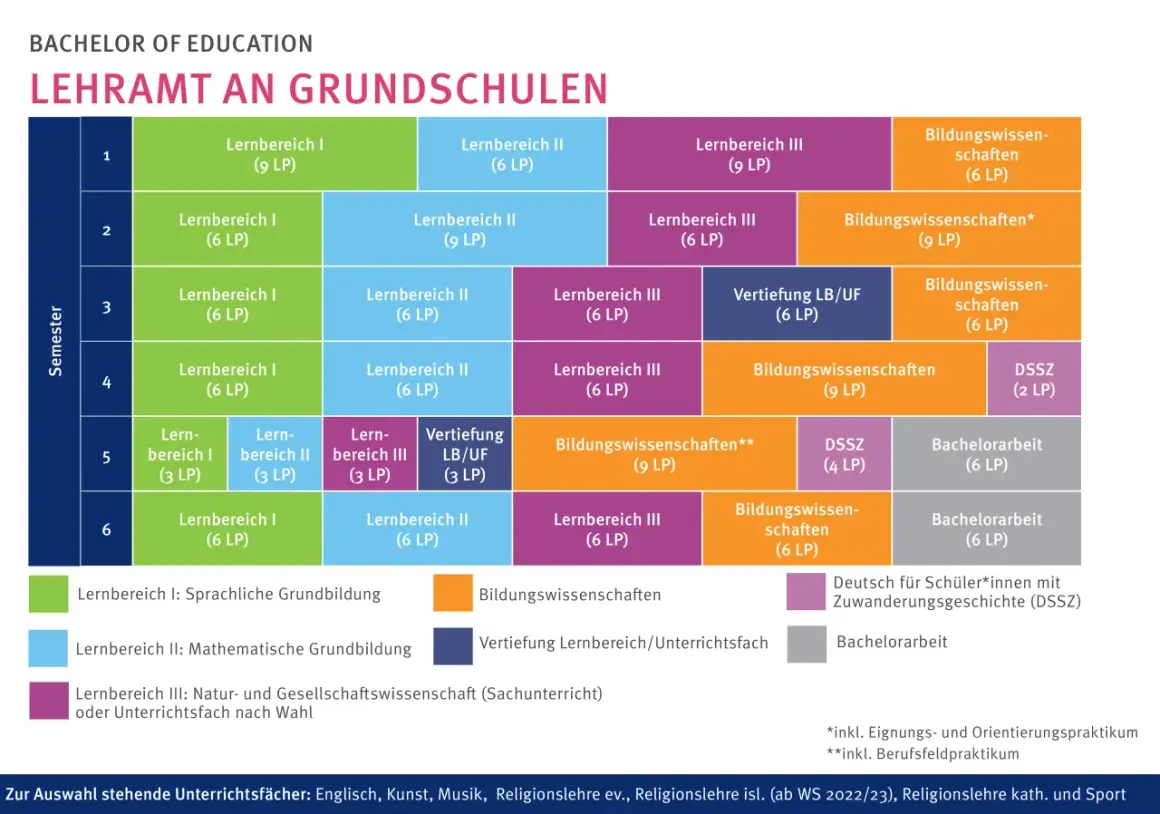 Studienverlauf Bachelor of Education: Lehrämter an Grundschulen. Zeigt Module wie Lernbereiche, Bildungswissenschaften und Praktika. Kunst auf Lehramt ist hier ein möglicher Schwerpunkt.