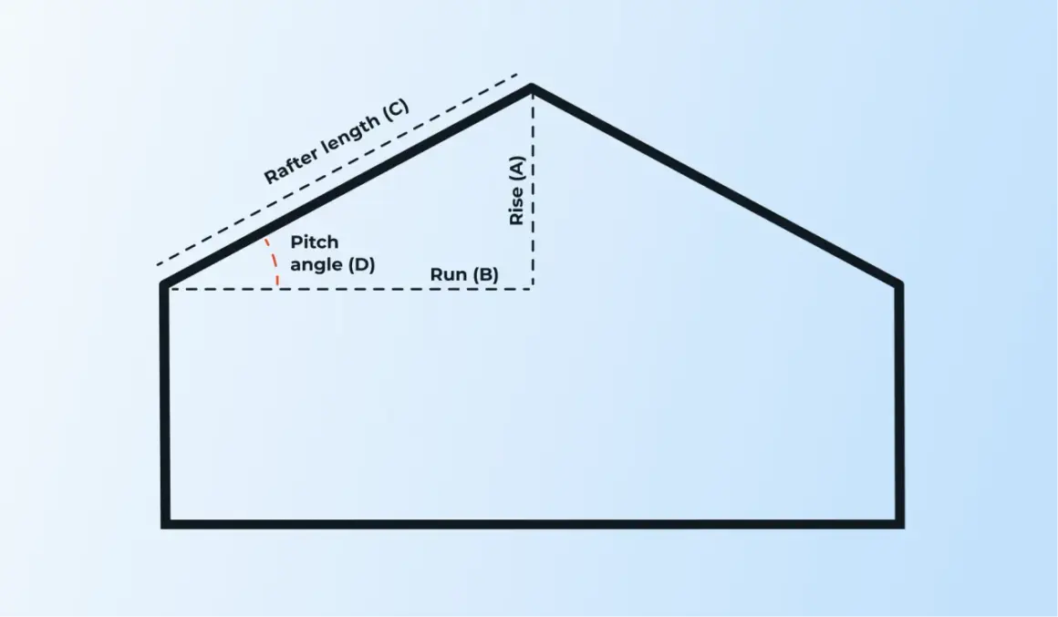 Schemat dachu z oznaczeniami: Rise (A), Run (B), Rafter length (C) i Pitch angle (D). Pokazuje, jak zmierzyć kąt nachylenia dachu.