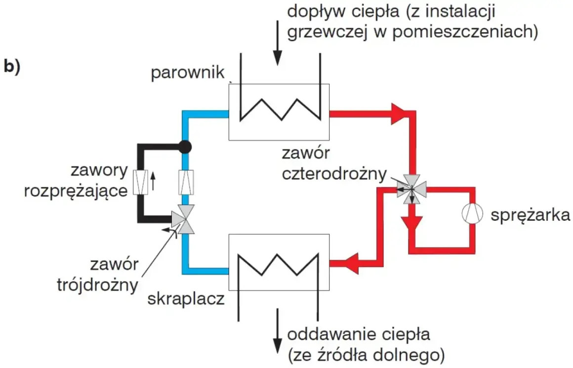 Schemat pompy ciepła. Czy pompa cwu powinna pracować cały czas? Zależy od trybu pracy: ogrzewanie lub chłodzenie.