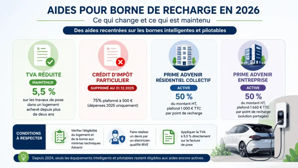 Aides pour bornes de recharge 2026 : TVA réduite, primes Advenir. Le crédit d'impôt particulier est supprimé. Le système de charge véhicule électrique et impot évolue.