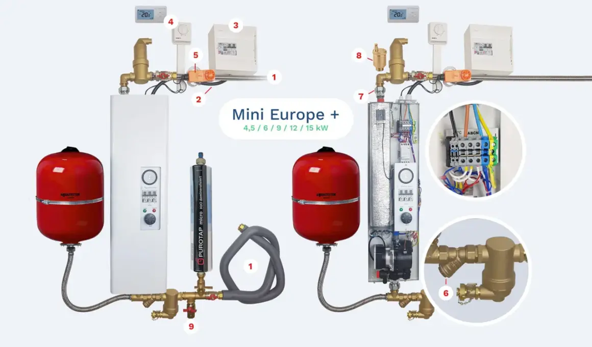 Système de chauffage avec chaudière modulante, réservoir rouge, et composants de plomberie et électriques.