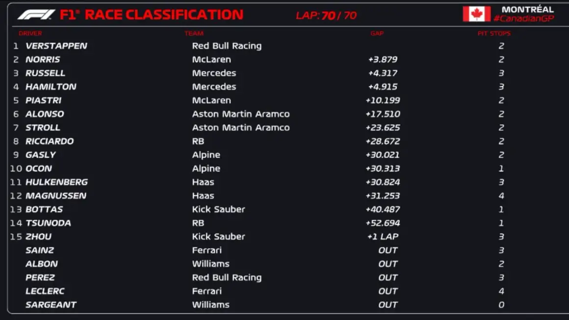 Clasificación F1 Canadá: Verstappen lidera tras 70 vueltas. Norris, Russell y Hamilton le siguen de cerca.