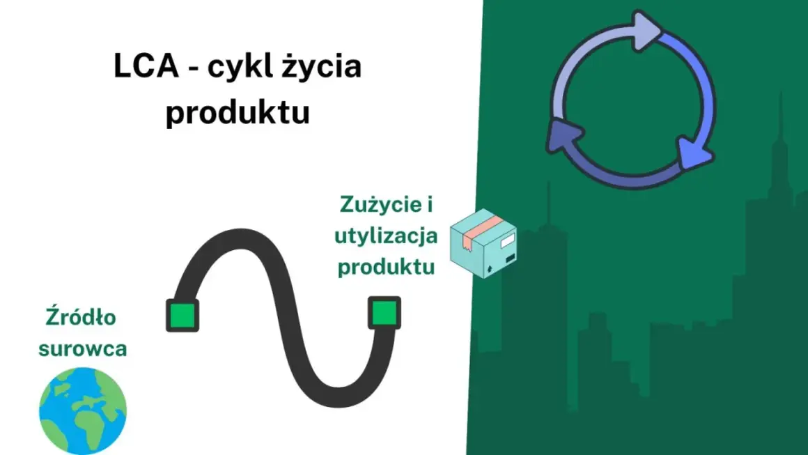 Schemat LCA - cykl życia produktu: od źródła surowca, przez zużycie i utylizację, do ponownego obiegu.
