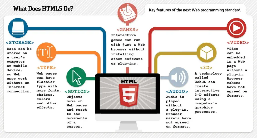 Co to jest HTML 5? Kluczowe cechy i różnice z wcześniejszymi wersjami