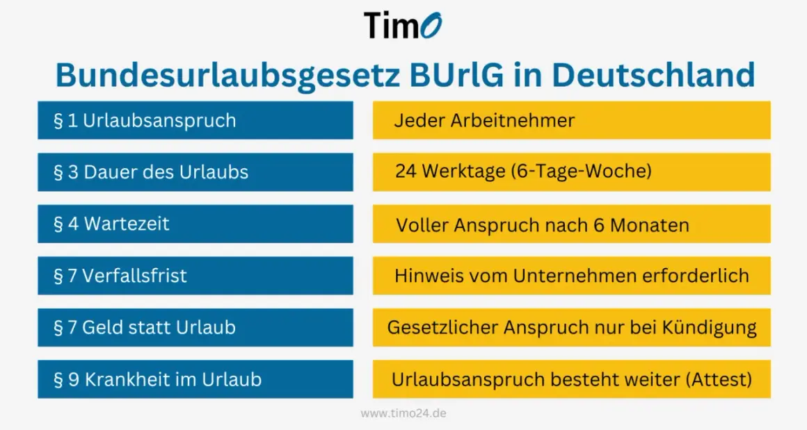 Bundesurlaubsgesetz: 24 Werktage Urlaub pro Jahr. Dein Recht auf 30 Tage Urlaub ist hier erklärt.