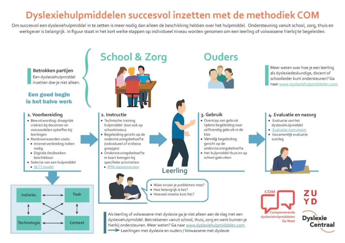 Stappenplan voor succesvol inzetten van dyslexiehulpmiddelen, met betrokkenheid van school, zorg en ouders.
