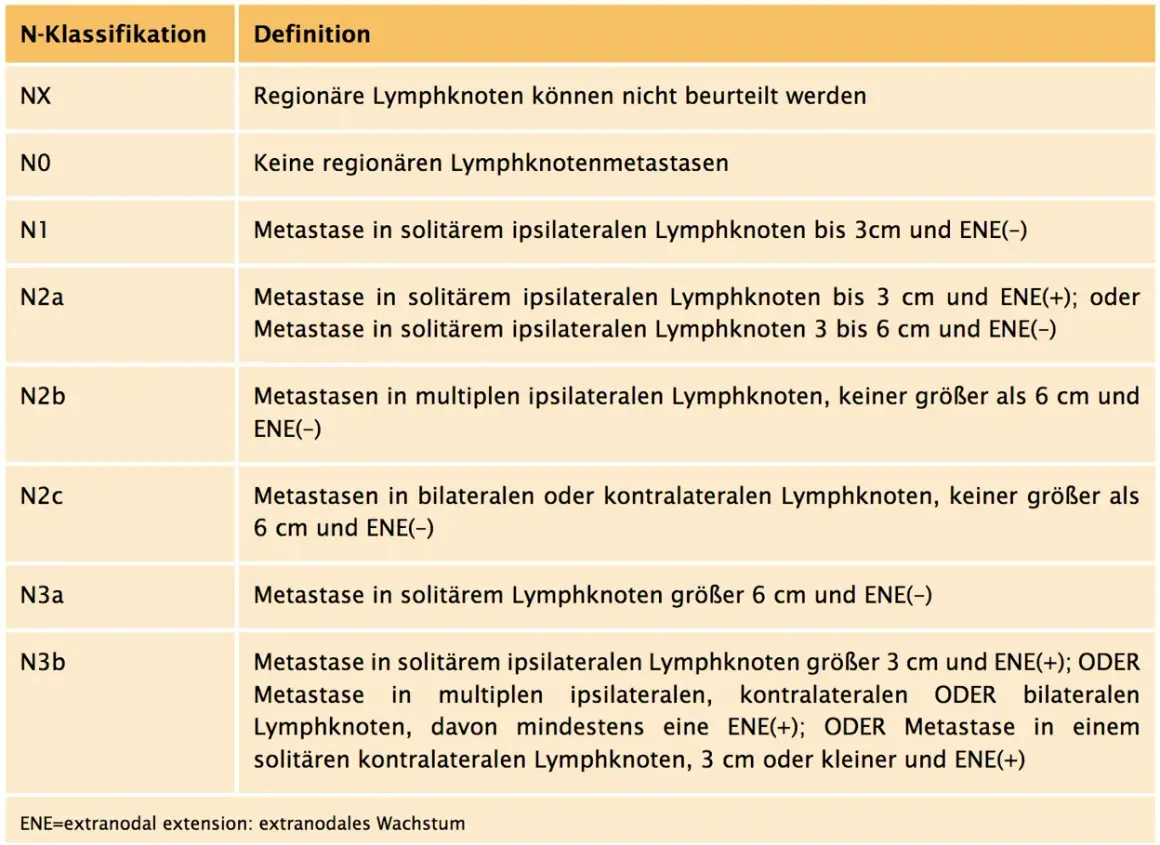 Tabelle zur TNM-Klassifikation der N-Kategorie, die das Ausmaß von Lymphknotenmetastasen beschreibt.