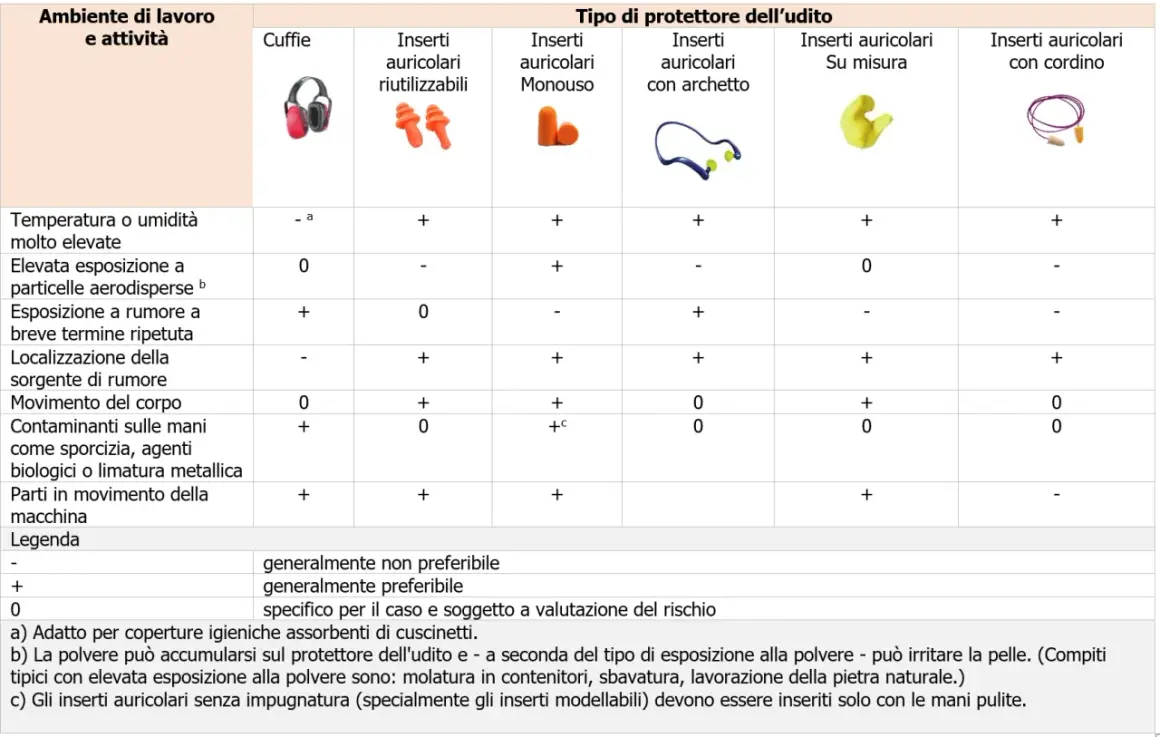 Tabella che illustra otoprotettori cosa sono e la loro idoneità in vari ambienti di lavoro.