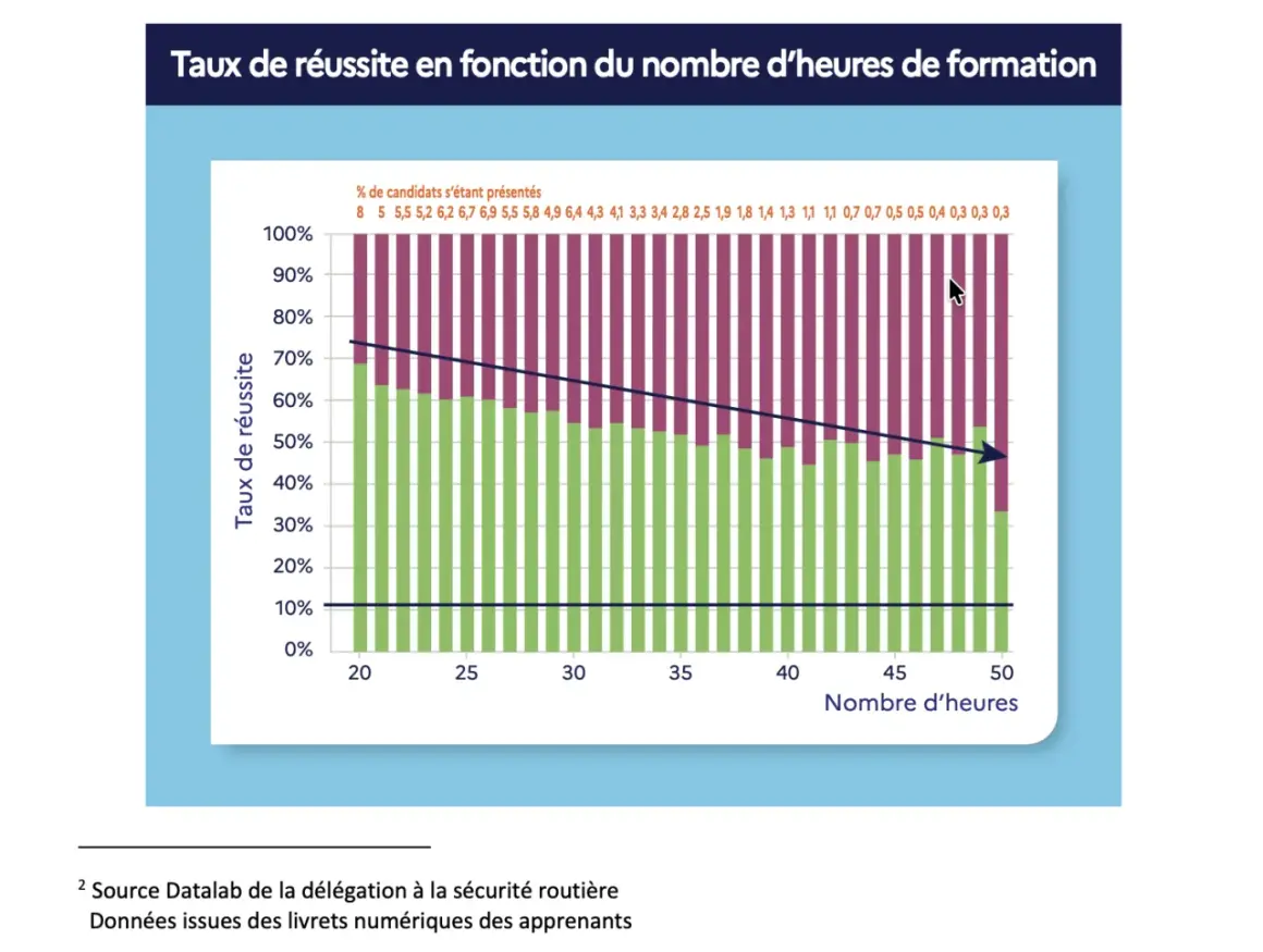 Graphique montrant le taux de réussite à l'examen du permis de conduire en fonction du nombre d'heures de formation. Il faut combien d'heures pour maîtriser le volant ?