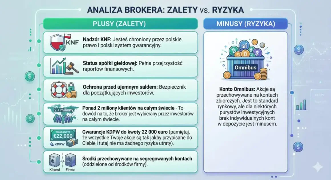 Czy XTB jest bezpieczne? Analiza brokera: KNF, ochrona przed ujemnym saldem i gwarancje KDPW to plusy. Minus to konto Omnibus.