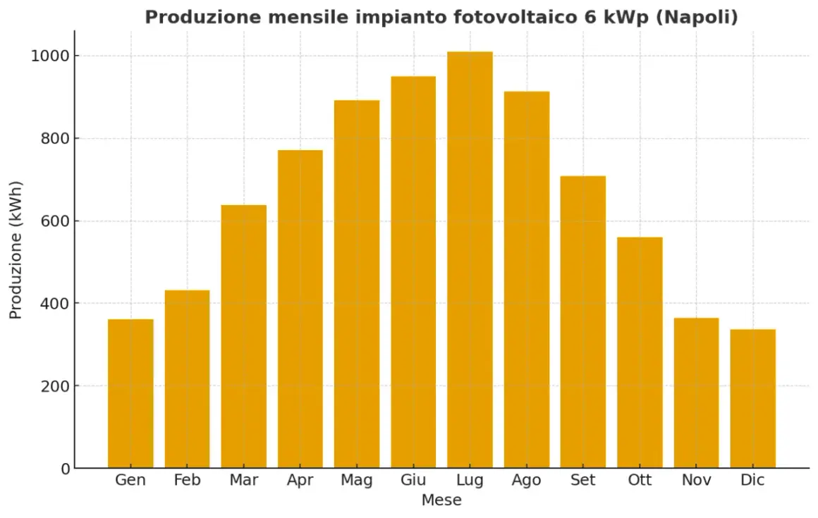Grafico a barre mostra quanto produce un pannello fotovoltaico a Napoli, con picchi in estate e cali in inverno.