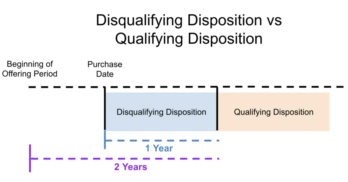 Timeline illustrating disqualifying vs. qualifying disposition for ESPP, showing a 1-year and 2-year holding period.