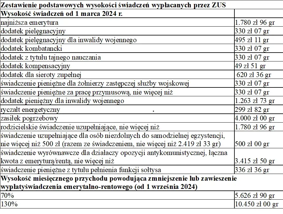 Jakie dokumenty wymaga ZUS do emerytury? Sprawdź, co musisz mieć