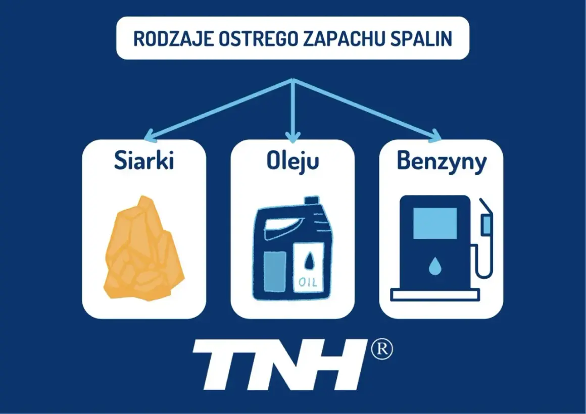 Rodzaje ostrych zapachów spalin: siarki, oleju (kanister z napisem OIL) i benzyny (dystrybutor paliwa). Zapach spalonego oleju z rury wydechowej może wskazywać na problem.