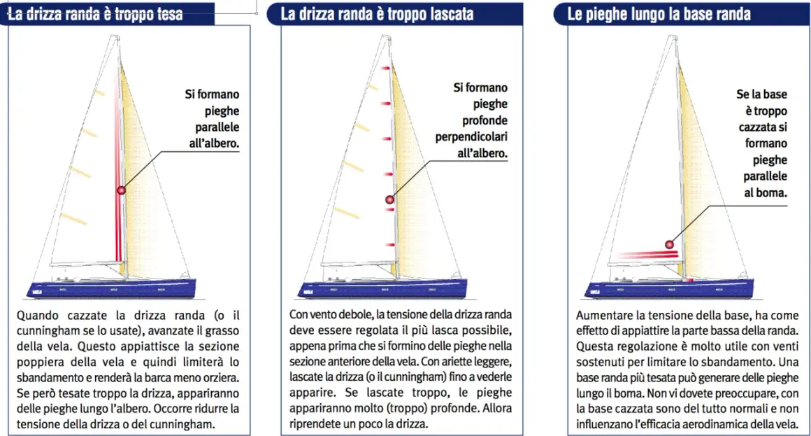 Regolazione della drizza randa: pieghe parallele all'albero indicano tensione eccessiva. Il cunningham aiuta a gestire le pieghe.