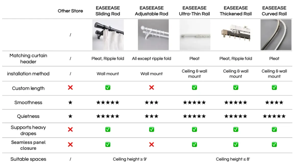 Tabla comparativa de tipos de rieles para cortinas: deslizantes, ajustables, ultrafinos, reforzados y curvos.