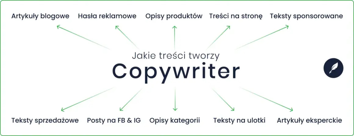 Copywriter tworzy różnorodne treści: artykuły, hasła, opisy produktów, teksty na stronę, posty FB/IG, ulotki i eksperckie. To jego praca.