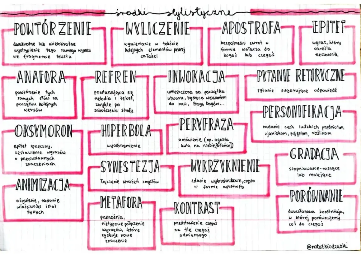 Schemat środków stylistycznych, w tym powtórzenie, anafora, oksymoron, animizacja, wyliczenie, refren, hiperbola, synestezja, metafora, apostrofa, inwokacja, peryfraza, wykrzyknienie, kontrast, epitety, pytanie retoryczne, personifikacja, gradacja, por...