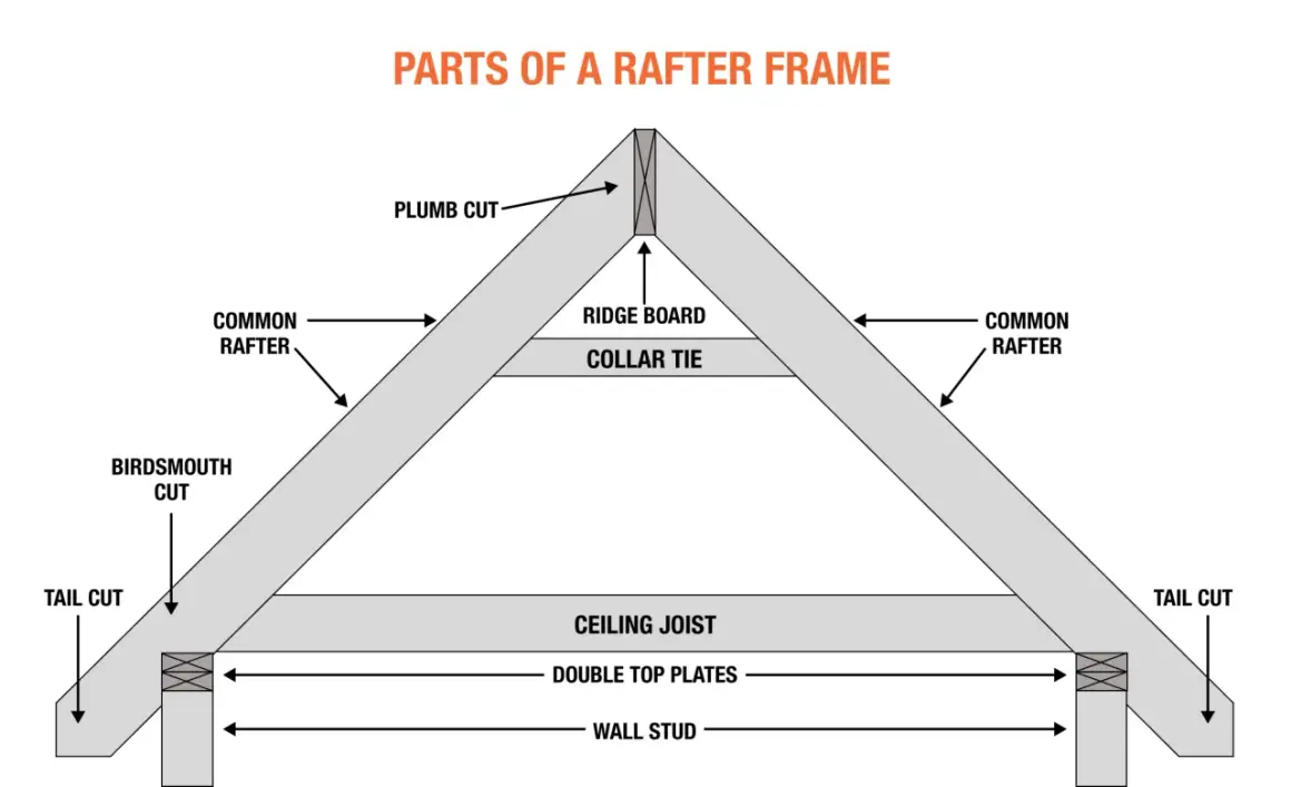 Diagram showing the parts of a rafter frame, including common rafters, ridge board, collar tie, ceiling joist, and wall stud.