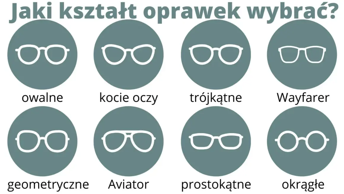 Różne rodzaje oprawek okularów: owalne, kocie oczy, trójkątne, Wayfarer, geometryczne, Aviator, prostokątne, okrągłe.