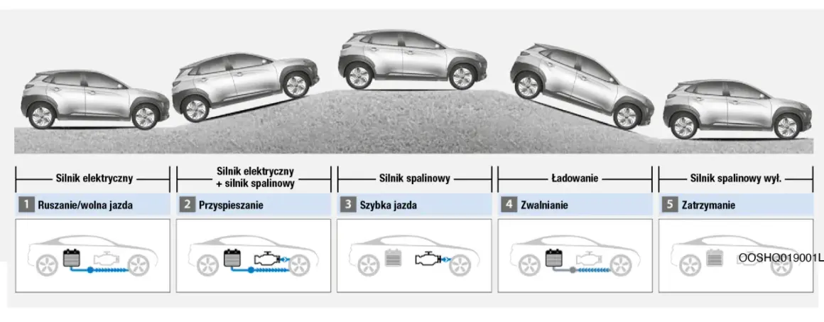 Schemat pokazuje, jak uruchomić silnik spalinowy w hybrydzie: jazda elektryczna, przyspieszanie, jazda szybka, zwalnianie i zatrzymanie.