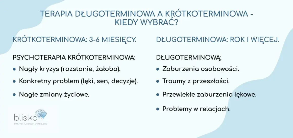 Porównanie terapii: krótkoterminowa na kryzysy i problemy, długoterminowa na zaburzenia osobowości i traumy.