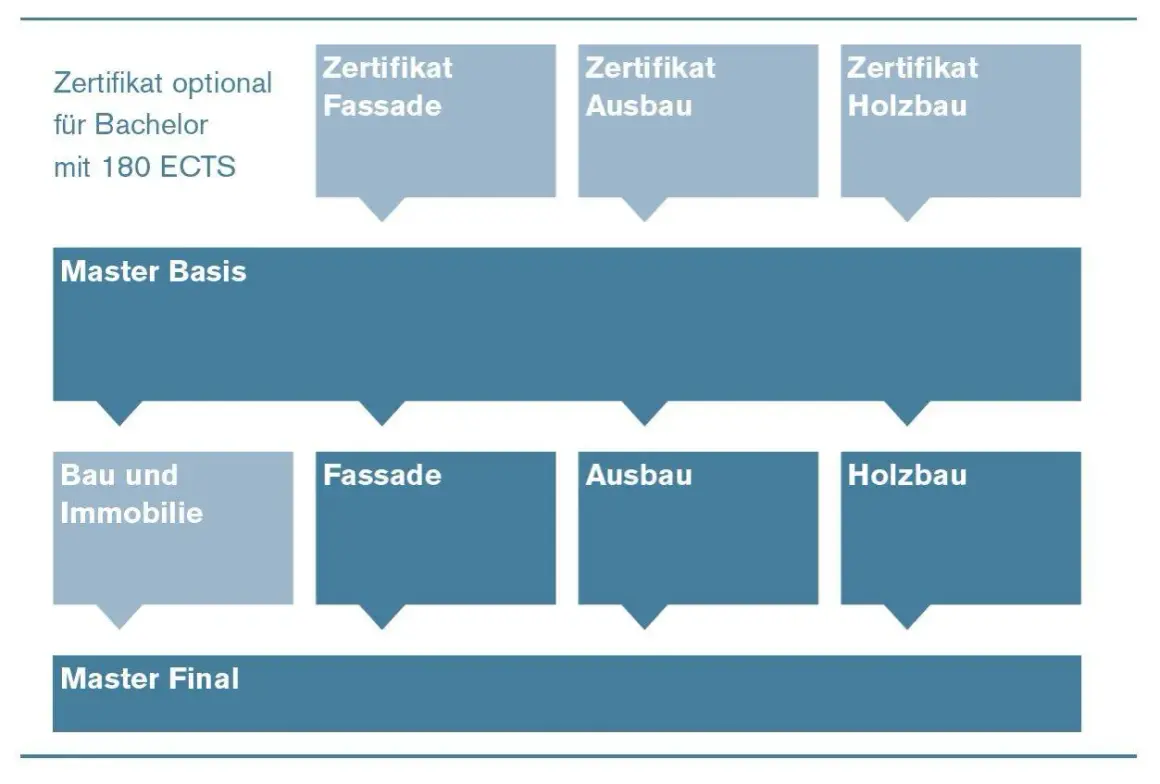 Struktur eines Fernstudium Projektmanagement: Master Basis, Wahlmodule (Fassade, Ausbau, Holzbau) und Master Final.