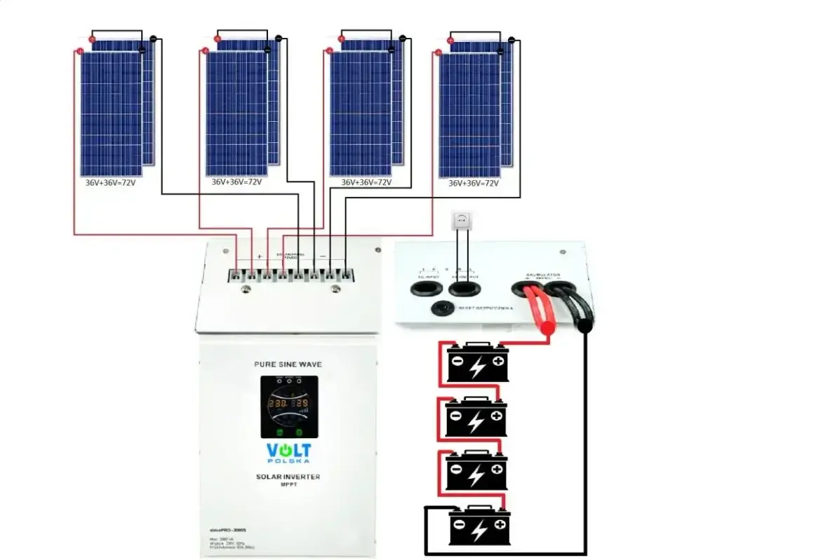 Schemat instalacji off-grid: panele słoneczne, regulator ładowania, inwerter i akumulator.