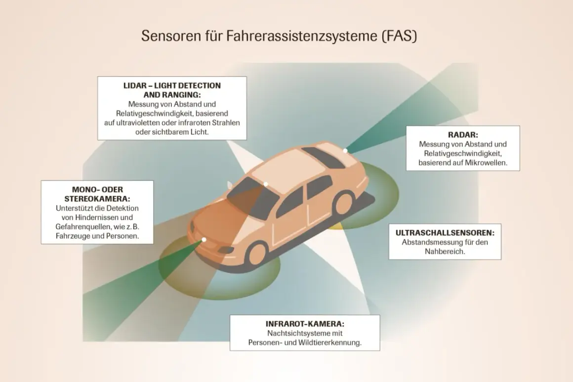 Grafik zeigt Sensoren (Lidar, Radar, Kameras, Ultraschall) an einem Auto, die für automatisiertes Fahren wichtig sind.