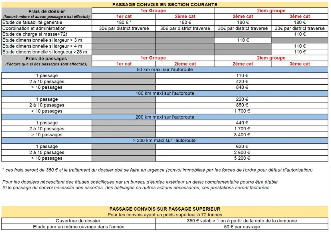 Tableau des tarifs pour un convoi exceptionnel catégorie 1 autoroute, incluant frais de dossier et de passage selon la distance et le nombre.