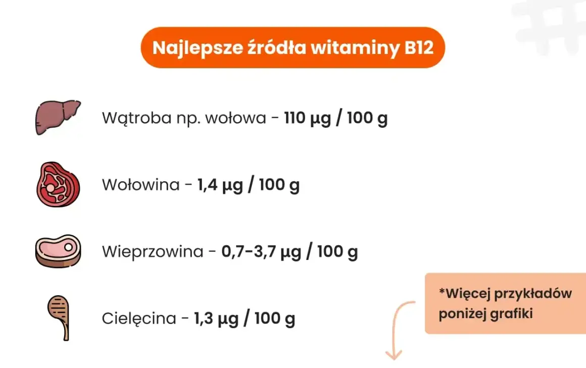 Wątroba wołowa to najlepsze źródło witaminy B12 (110 µg/100g). Dalej wołowina, wieprzowina i cielęcina.