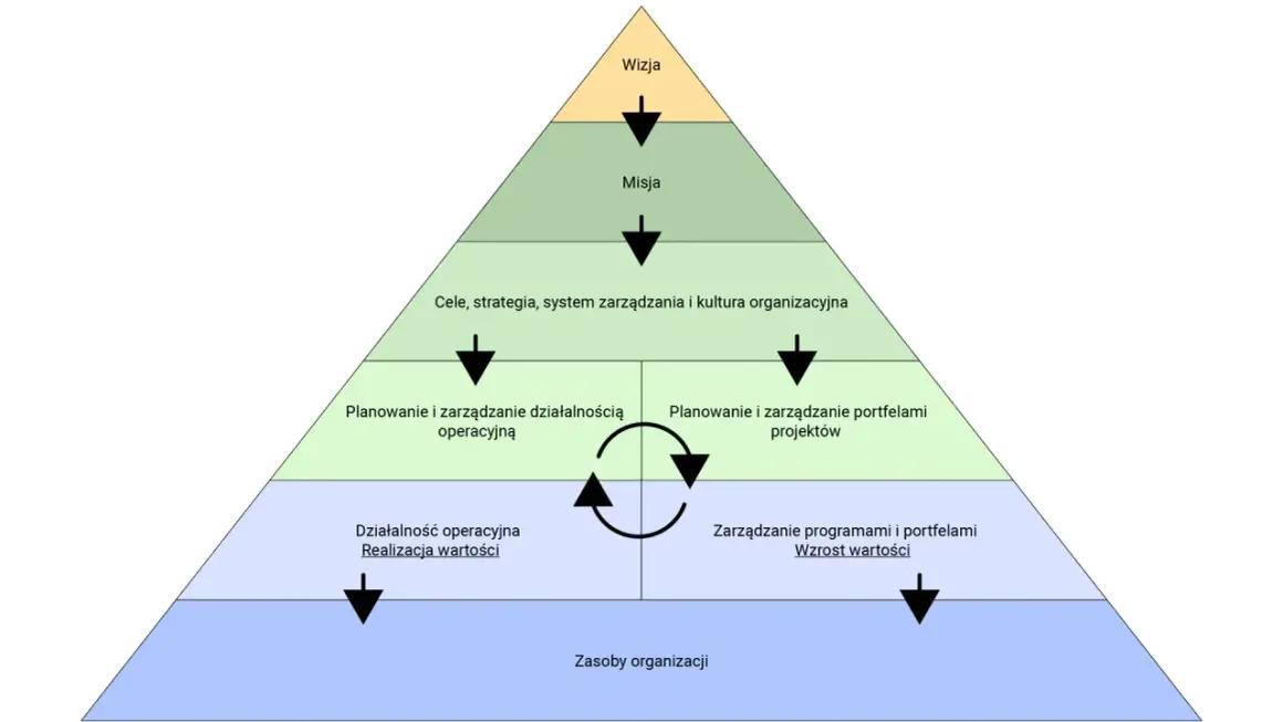 Piramida zarządzania: od wizji i misji, przez cele i strategię, po planowanie projektów, programów i działalność operacyjną.