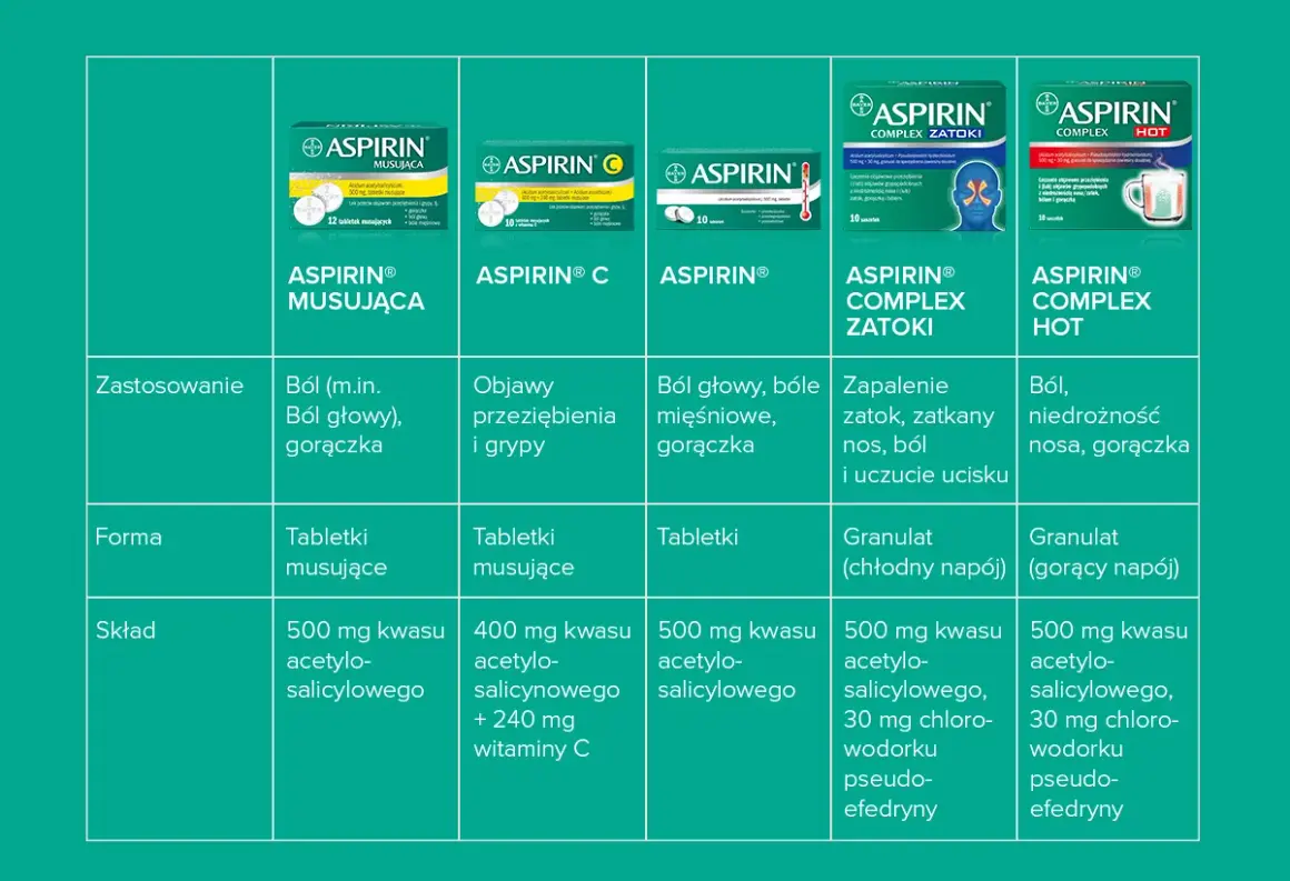 Aspiryna na co? Tabela porównuje różne rodzaje aspiryny: musującą na ból i gorączkę, C na przeziębienie, Complex Zatoki na zatoki, Complex Hot na ból i niedrożność nosa.