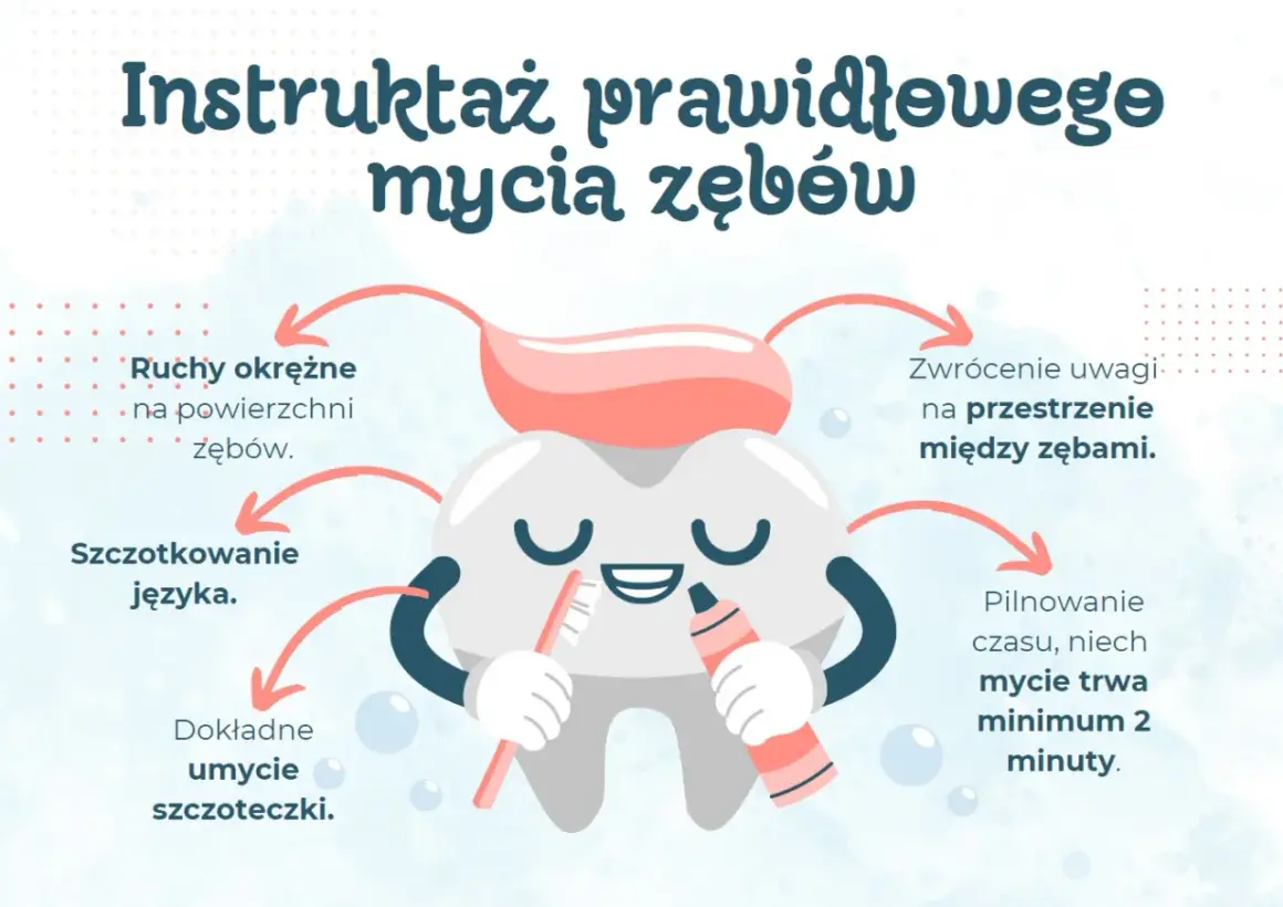 Uśmiechnięty ząb uczy prawidłowego mycia zębów: okrężne ruchy, czyszczenie języka, przestrzeni międzyzębowych i szczoteczki. Mycie zębów minimum 2 minuty.