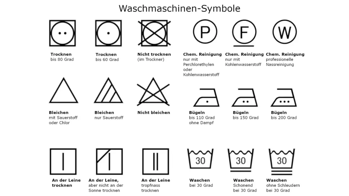 Symbole für Waschmaschinenpflege: Trocknen, Bleichen, Bügeln, chemische Reinigung und Waschen. Ein Symbol zeigt "nicht waschen" an, was bedeutet, dass das Kleidungsstück nicht in der Maschine gewaschen werden darf.
