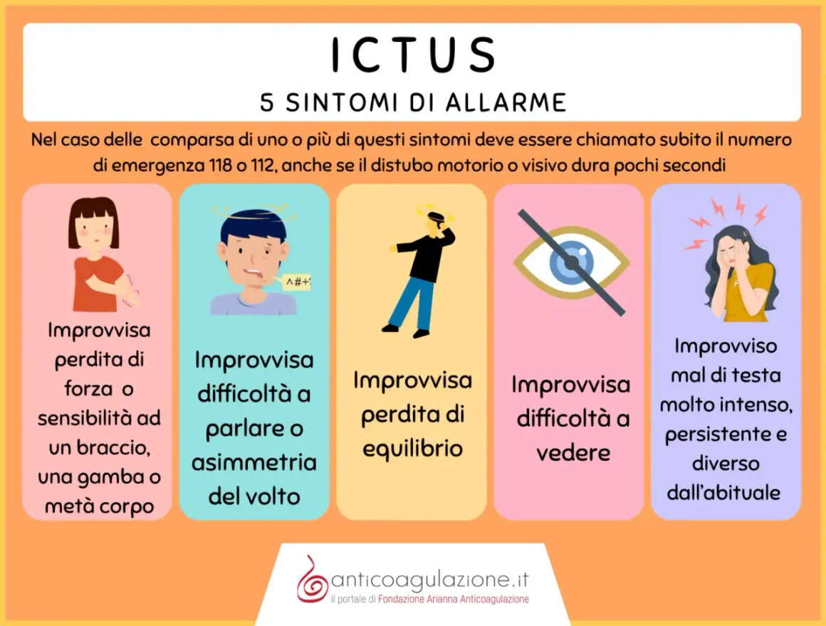 Ictus: 5 sintomi premonitori da non sottovalutare, come improvvisa perdita di forza, difficoltà a parlare, perdita di equilibrio, problemi di vista e mal di testa intenso.