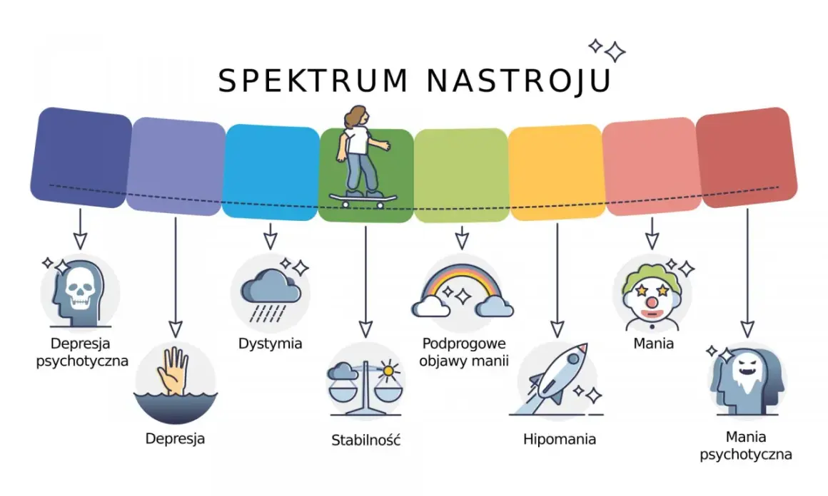 Spektrum nastroju: od depresji psychotycznej, przez depresję, dystymię, stabilność, podprogowe objawy manii, hipomanię, aż po manię i manię psychotyczną.