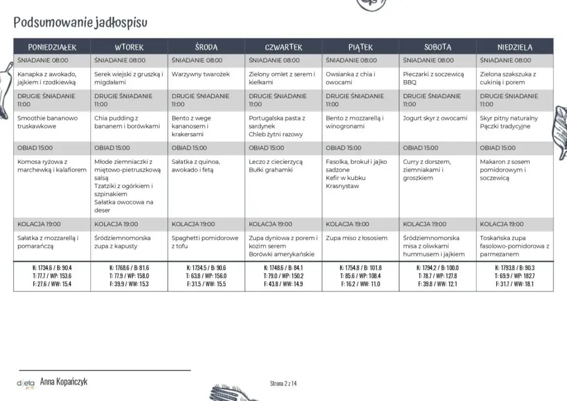 Jadłospis matki karmiącej w pierwszym miesiącu: od poniedziałku do niedzieli, posiłki od śniadania do kolacji.