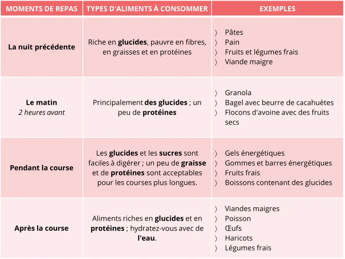 Tableau expliquant que manger avant une course : glucides la veille, le matin, et pendant. Après, glucides et protéines.